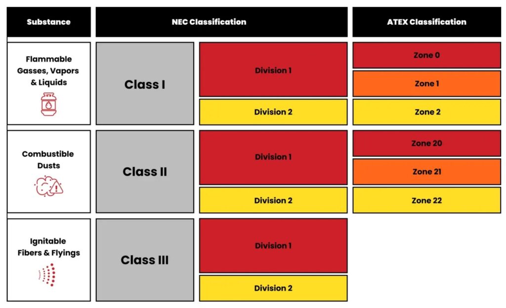 zone vs division comparison chart